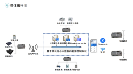 基于BF2平臺(tái)的工業(yè)園區(qū)節(jié)能降碳服務(wù)方案，助力雙碳目標(biāo)實(shí)現(xiàn)